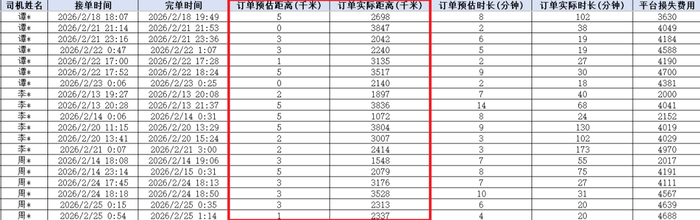 网约车平台审计时发现异常订单。