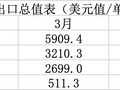 分析｜一季度进出口额两位数增长，量价因素协同推动进口增速明显加快