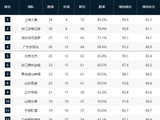 CBA一夜排名又变！深圳险爆冷，山东憾负争四无望，北京掉出前四