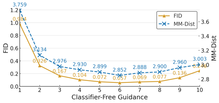 △ Classifier-Free Guidance（CFG）对FID和MM-Dist的影响，最优CFG=6