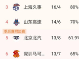 CBA半程战罢，山东男篮稳居前五，冲击前四成最大黑马？