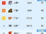 调整！4月15日晚间央视直播CBA有变，上海、辽宁、广厦、深圳出战