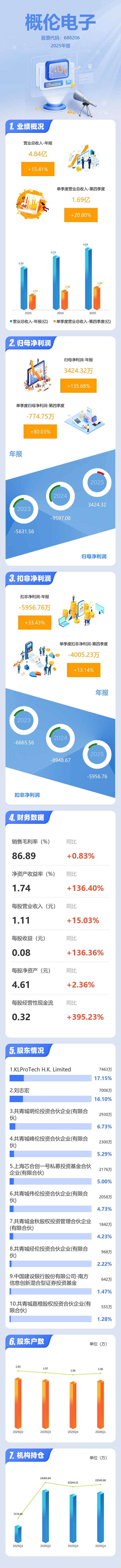 扭亏为盈难掩主业亏损，概伦电子3424万净利背后，9381万非经常性损益支撑