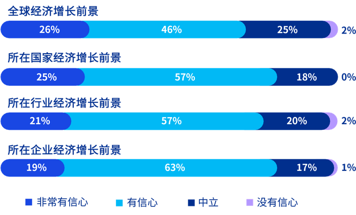 图：未来三年的经济信心