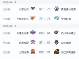 随着辽宁取胜、山东输球，CBA全乱了：广东北京争夺四强，辽宁男篮冲击前八
