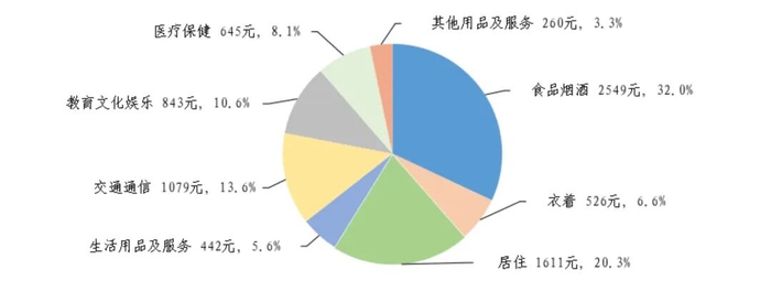 图2　2026年一季度居民人均消费支出及构成