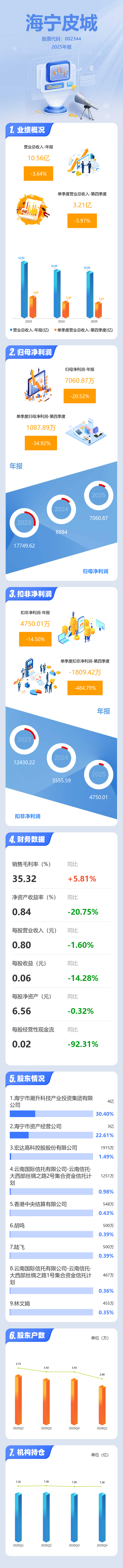 每10股仅派0.4元！海宁皮城超七成净利润用于分红，主业造血能力大幅下滑