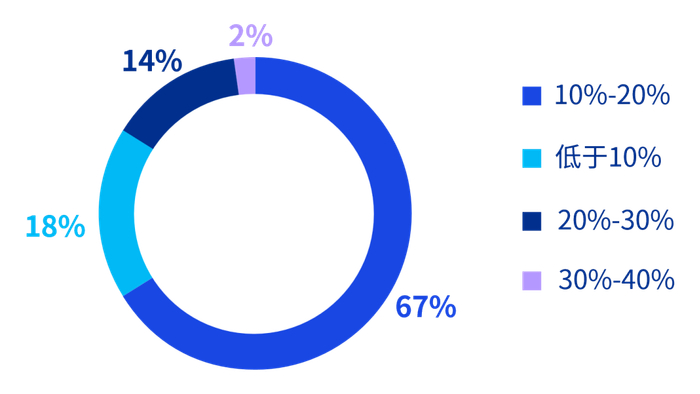 图：人工智能领域预算投入占比