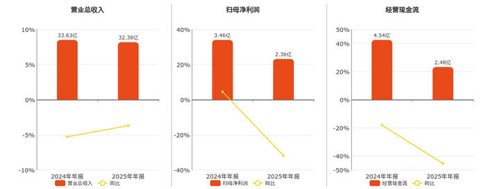 营收微降净利暴跌超30%！紫燕食品2025年业绩失速，财务费用翻倍成最大拖累