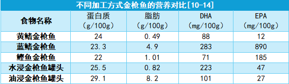 △新鲜金枪鱼和金枪鱼罐头的营养对比 