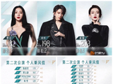 《浪姐5》二公播出,戚薇第一柳岩第三,靳梦佳等四人遭到淘汰