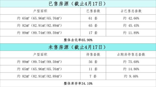 幸福城臻园销售情况。数据来源：深圳市住建局