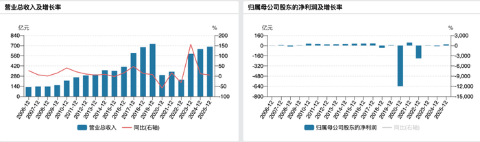 过往年度业绩，来源于wind