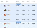 CBA最新积分榜：广东跌出前四 辽宁无缘前八，三队争夺季后赛名额