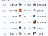 随着北京大胜、上海广厦赢球，CBA排名变天：北京进入四强，山东第八不保