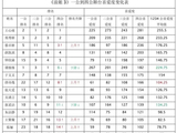 分析浪姐3一公到四公个人喜爱度的变化