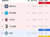 3-02-1！足坛疯狂一夜！亚冠4强诞生3席，意甲国米大胜，科莫翻车