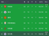 随着曼联1-0，热刺2-2，英超最新排名出炉！红魔稳居第3