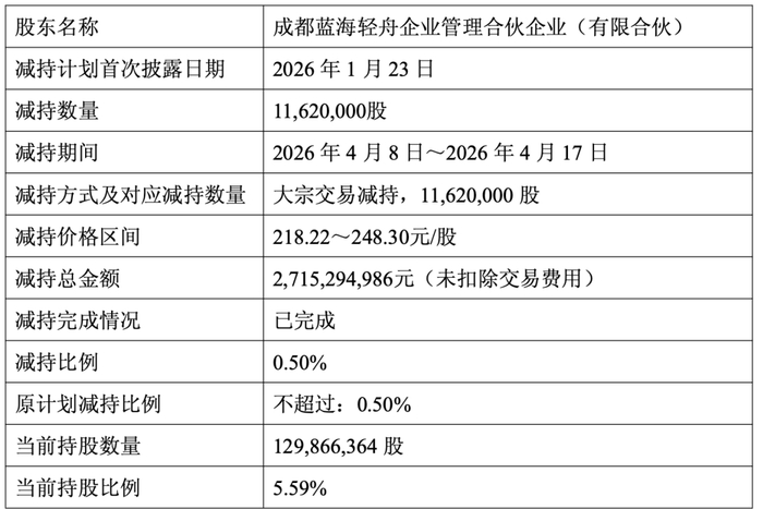 海光信息Q1营收大增68%,员工持股平台却完成减持套现27亿