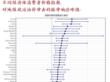 程实：油价冲击的多维传导