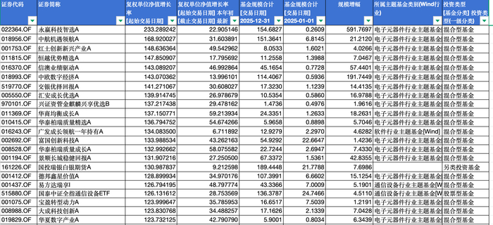 数据来源：第一财经根据Wind统计