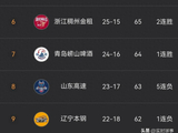 CBA排名一夜再变，广东主动落位，7队无缘季后赛，3队拼一张门票