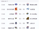 随着广东辽宁输球，CBA排名变天：广东掉出前四，北京重入四强，山东五连败