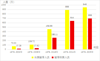 图1 不同历史时段我国出国留学人员和留学回国人员的累计数量（数据来源：教育部）笔者自制