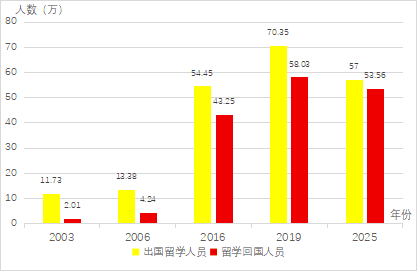 图2 不同年份我国出国留学人员和留学回国人员的数量（数据来源：教育部）笔者自制