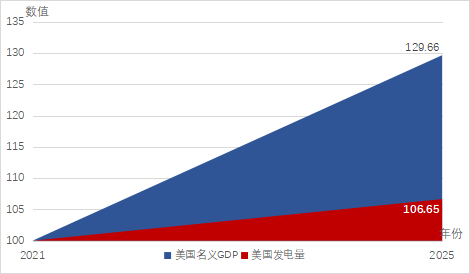 图3 2021-2025年美国名义GDP和发电量的增长幅度（2021年数值=100）笔者自制