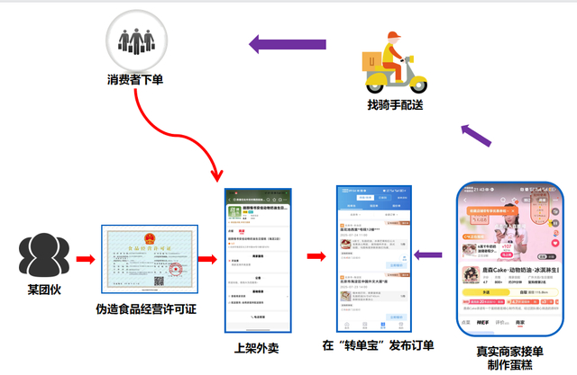 “幽灵外卖”黑色产业链示意图。资料图片