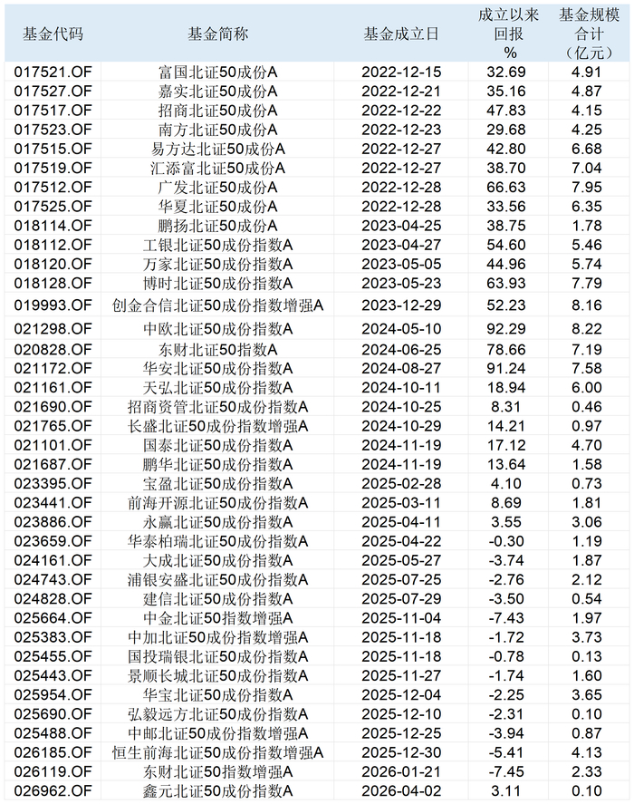表：目前市面上共有38只北证50成份指数基金&nbsp; 来源：Wind 界面新闻整理