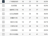 CBA最新排名！深圳北京争第3，广东无缘前4，广州北控拼最后一席