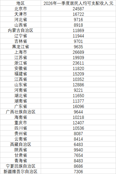 31个省份2026年第一季度居民人均可支配收入（数据来源：国家统计局）
