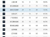 CBA争四争八格局大变，辽宁三分拖后腿？宁波逆袭进季后赛！