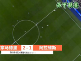 西甲皇马2比1胜阿拉维斯，姆巴佩维尼修斯破门