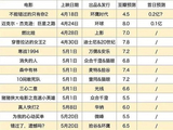 2026五一档票房预测：寒战1994稳了？陈思诚新片能逆袭吗？