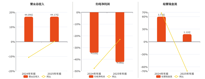 特发信息(000070.SZ)：2025年年报净利润为-4.96亿元，同比亏损扩大__财经头条__新浪财经