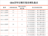 CBA球队冠名这块“蛋糕”，为何银行想分却分不到了? - 财闻网