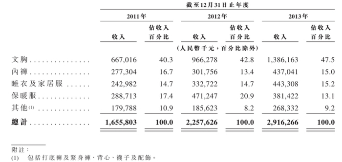 都市丽人2011年至2013年收入情况。公告截图