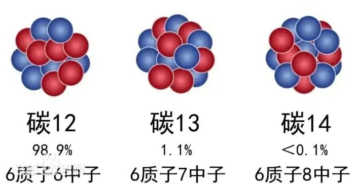 碳（C）的三种同位素 图源：见水印