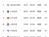 CBA收官夜10场同时开打，但真正的悬念只剩两个！