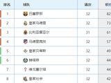 1：0小胜塞尔塔之后，巴萨很快就迎来一个致命暴击，西甲争冠要悬