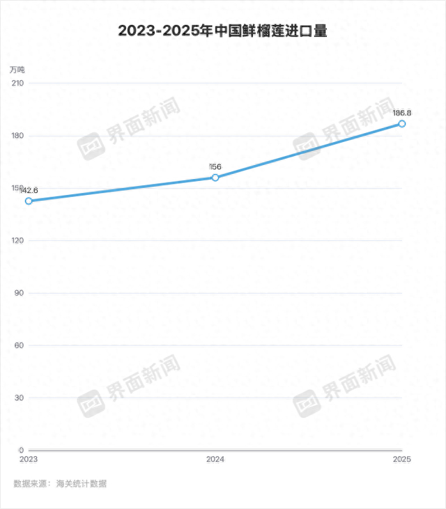 近三年中国鲜榴莲进口量/制图：武冰聪