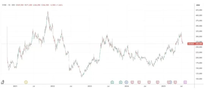 ▲HYBE股票走势图/ 来源：TradingView