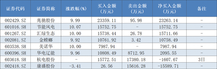 表格：4月23日紫阳东路龙虎榜成交情况数据来源：Wind、界面新闻整理