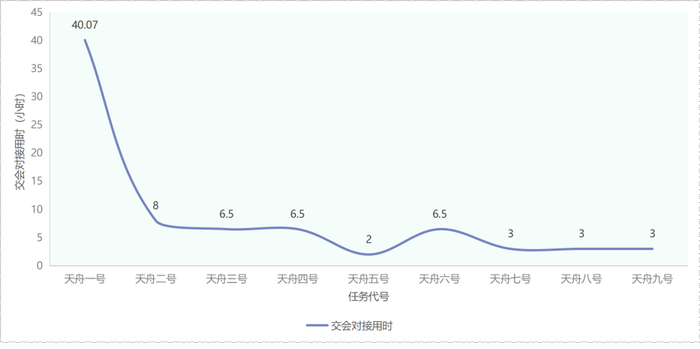 天舟飞船实施空间交会对接用时趋势