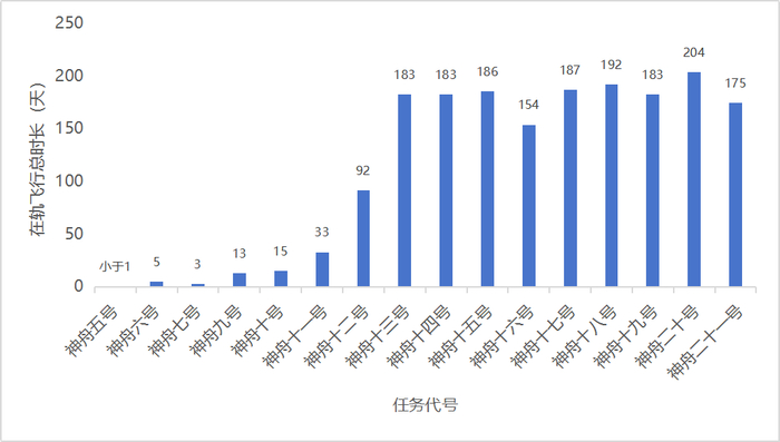 首飞航天员及后续飞行乘组在轨飞行总时长