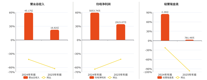 上海物贸(600822.SH)：2025年年报净利润为2915.07万元、同比较去年同期下降42.32%__财经头条__新浪财经