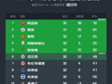 英超积分榜：阿森纳多赛一轮6分领跑，第6至第14仅差6分